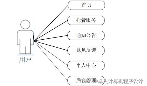 寵物托管所托管服務(wù)系統(tǒng)設(shè)計(jì)與實(shí)現(xiàn)——基于JSP的計(jì)算機(jī)系統(tǒng)服務(wù)