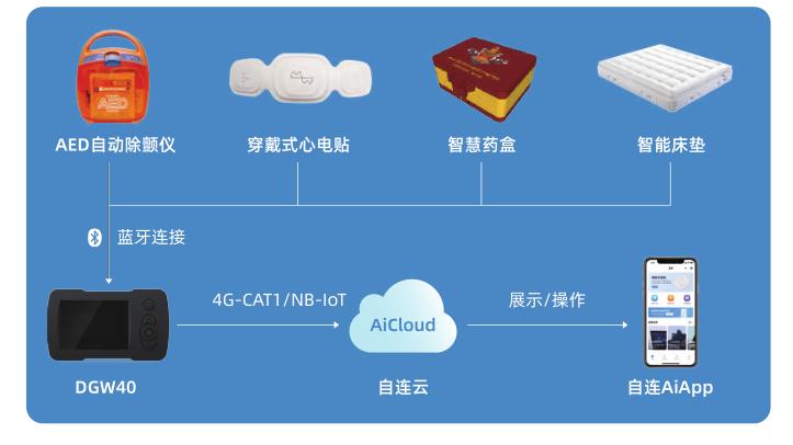 自連科技發布面向大健康和新基建等新賽道的全場景物聯網解決方案及應用產品